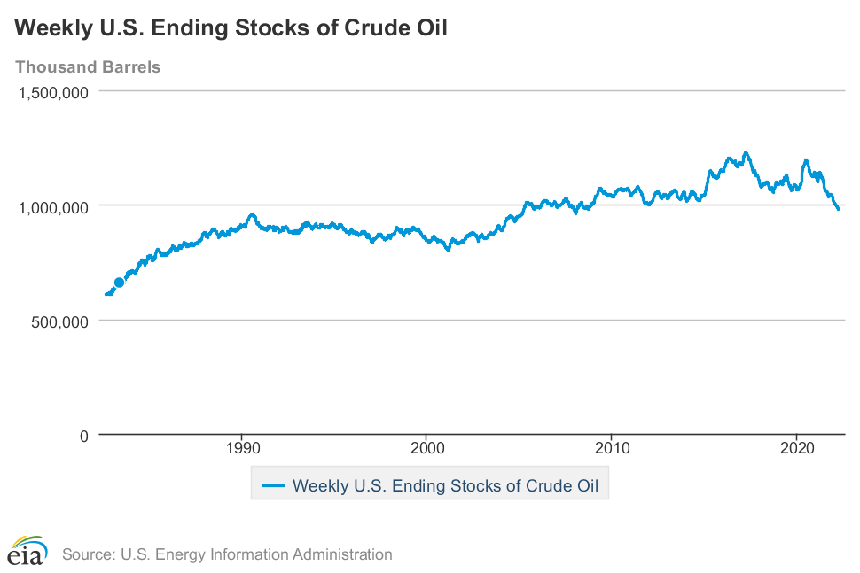 US Oil Supplies, Crude, SPR at New Lows . . .  Imports and Exports Down