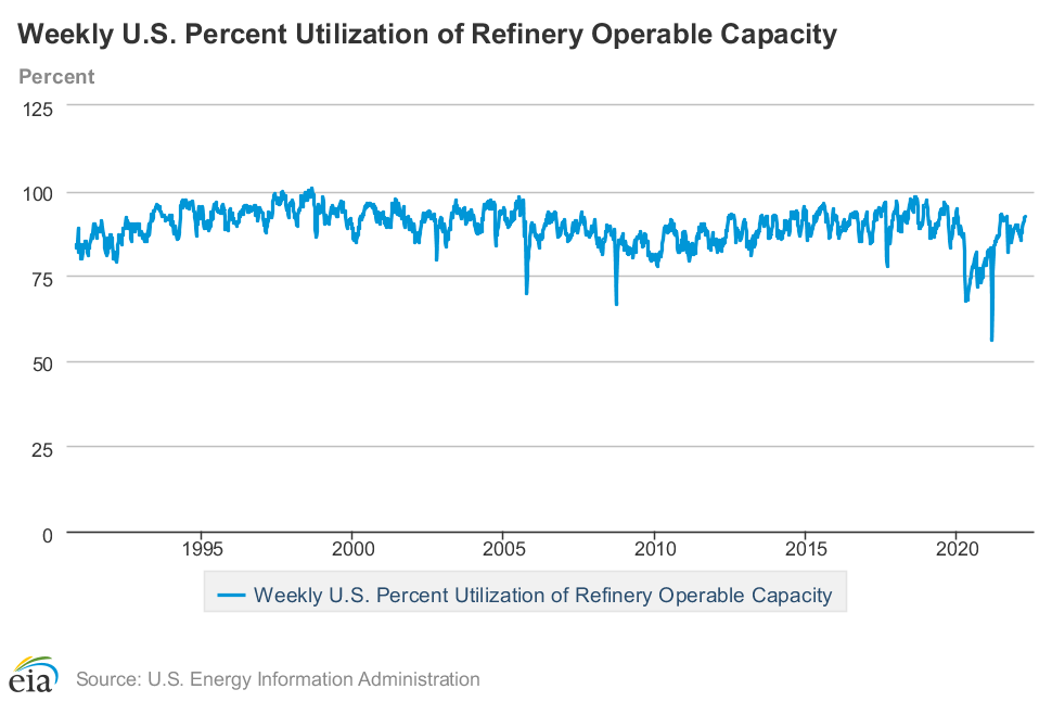 Latest EIA US Oil Supply and Disposition Data