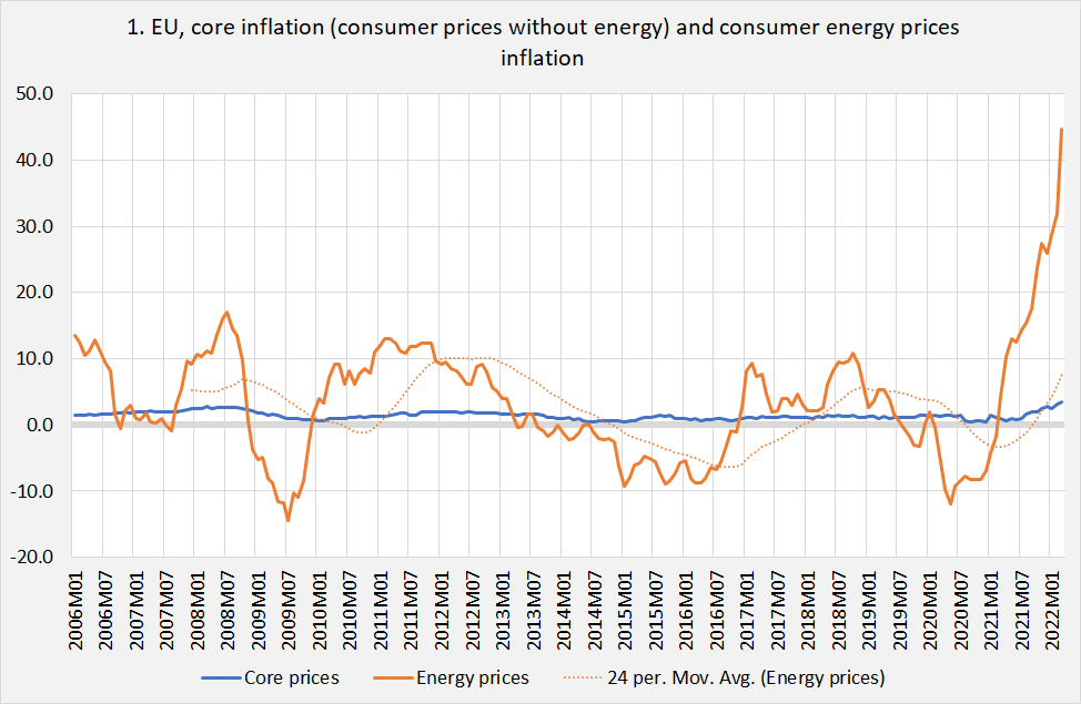 The toll of high energy prices