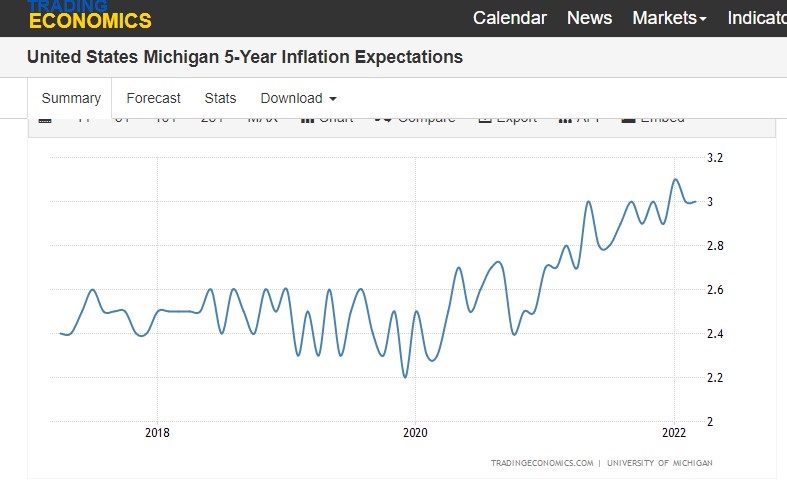 TIPS Breakeven vs Michigan Inflation Expectations