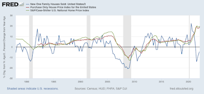 Prices soar, sales drop; oh by the way, sales lead prices
