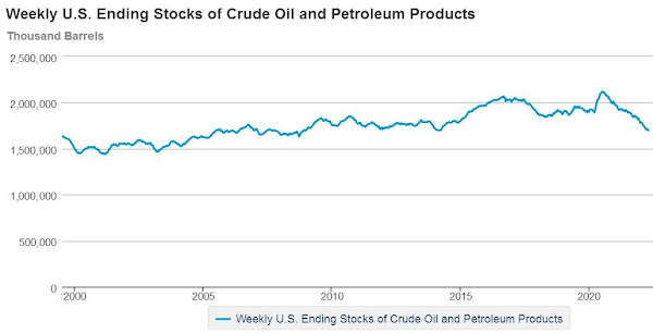 SPR, oil, distillates, product Inventories low