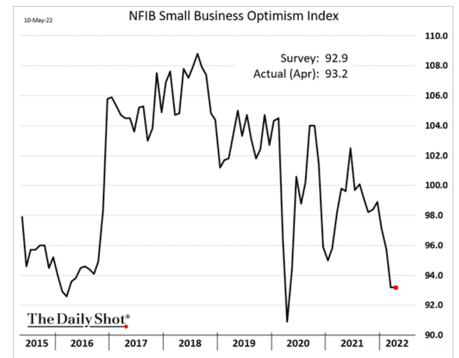 Small business optimism index, record budget surplus, commodities