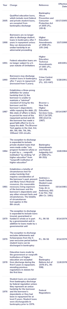 History of Discharging Student Loans in Bankruptcy