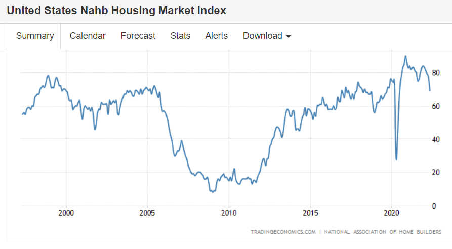 Retain sales, homebuilder sentiment, housing starts