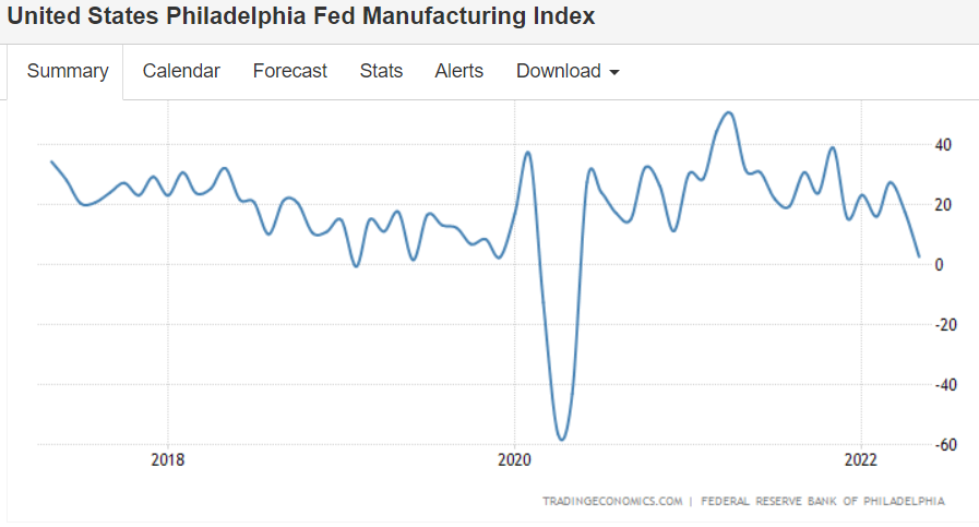 Philly Fed Manufacturing, home sales, miles traveled