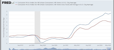 Consumer prices rise 1% in May alone; owners’ equivalent rent at 30 year high