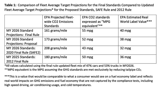 Auto and Light Truck Emission Rules are Still Problematic