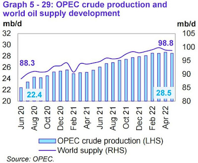 Global Oil Surplus Per Day as OPEC output fell to 1.049 million bpd below quota