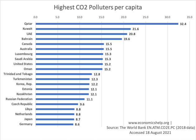Highest CO2 Polluters per capita