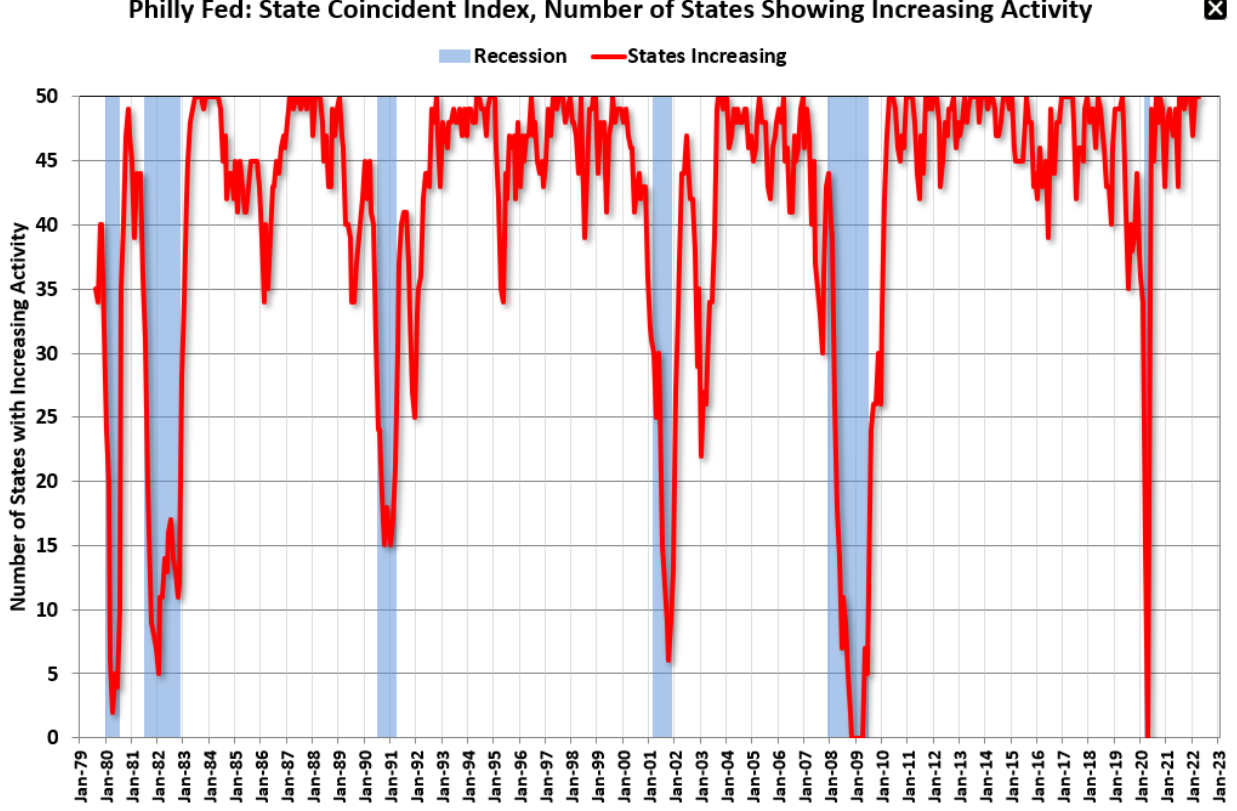 Richmond Fed, unemployment claims, vehicle sales, Philly state coincident indicator