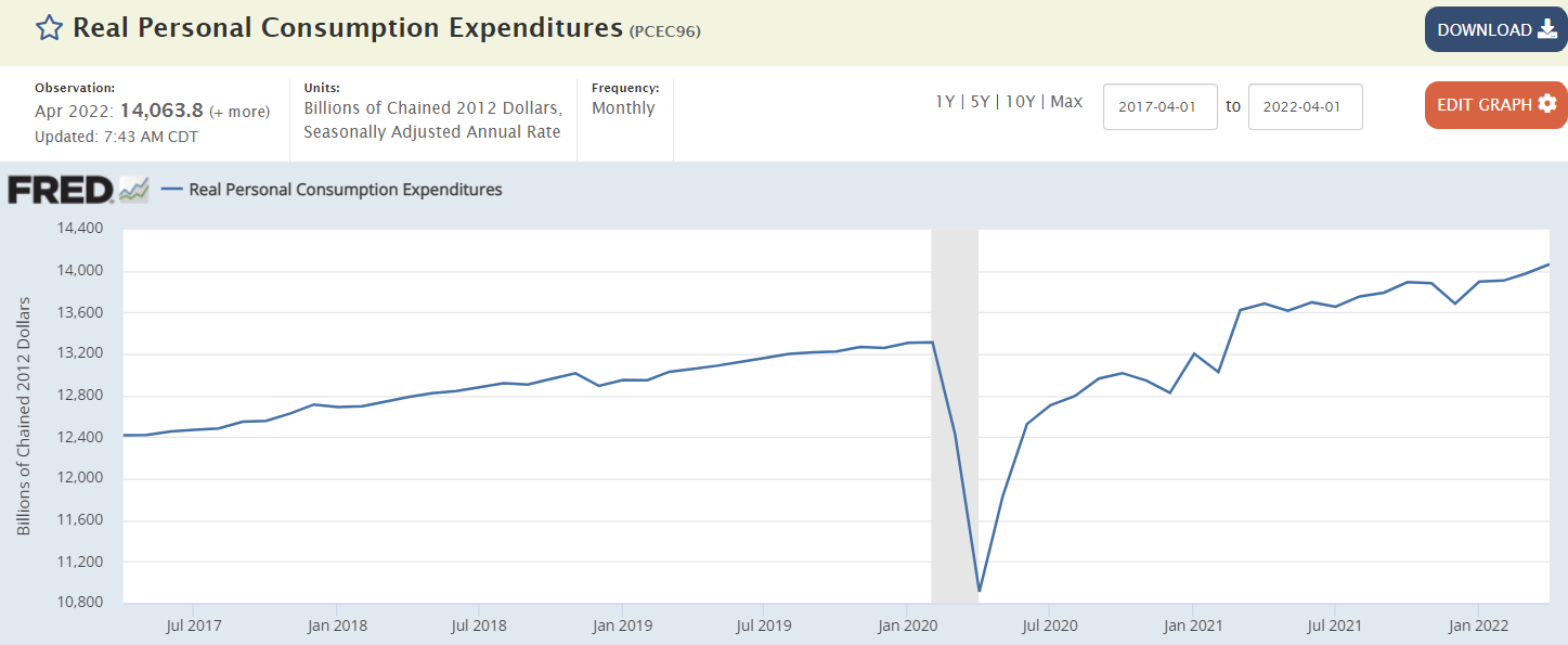 Personal consumption and expenditures