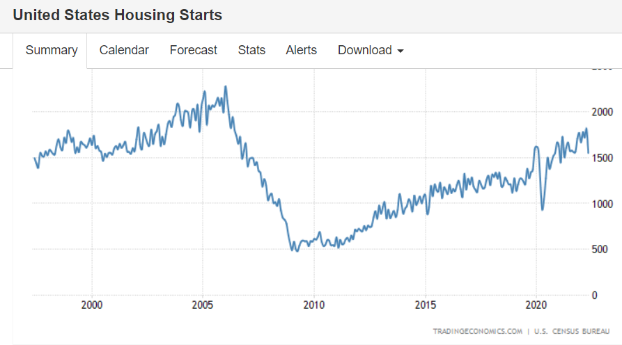 Housing starts, industrial production, small business index