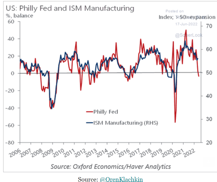 Philly Fed, labor demand, bank loans