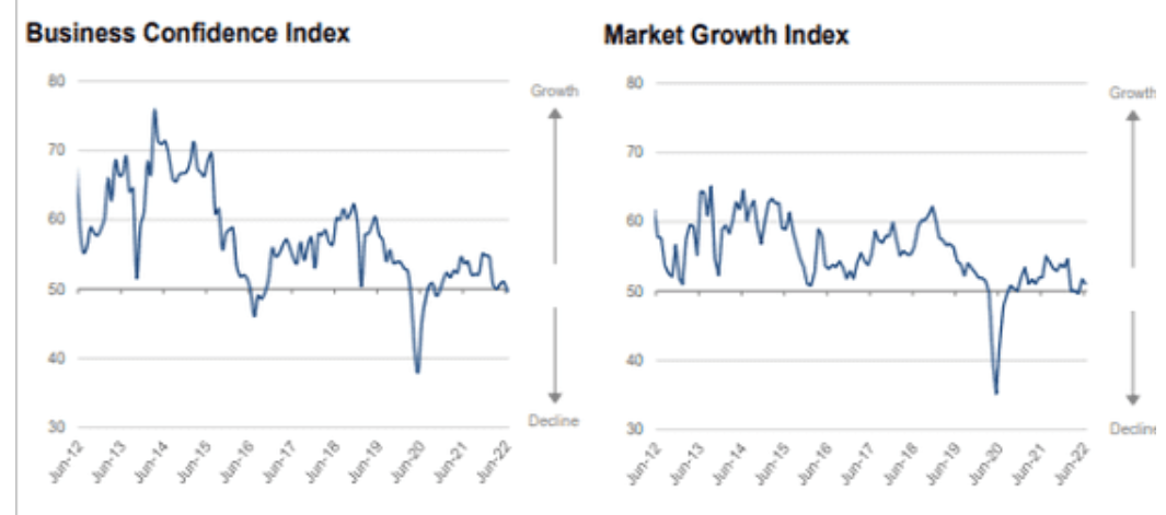 Housing starts, sales managers index, mortgage purchase index, sales managers index