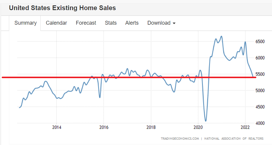 Housing starts, sales managers index, mortgage purchase index, sales managers index