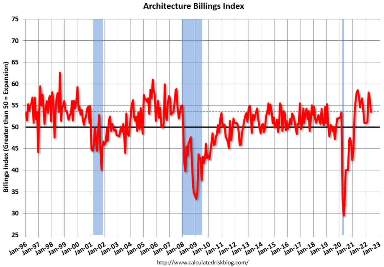Consumer sentiment, new home sales, architecture billing index, light vehicle sales