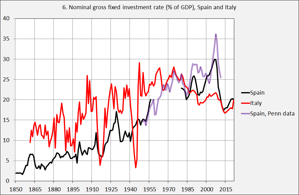 Long term changes in the western rate of ‘Gross Fixed Capital Formation’. Patterns and anomalies.