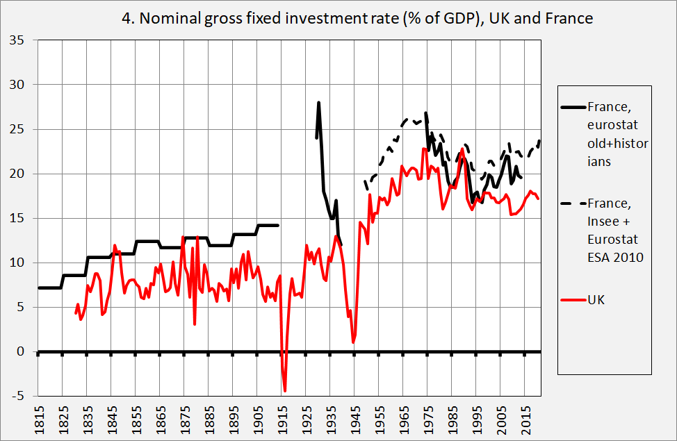 Long term changes in the western rate of ‘Gross Fixed Capital Formation’. Patterns and anomalies.