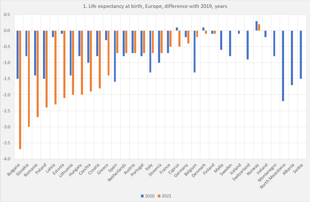 European life expectancies in times of Covid. A long term story.
