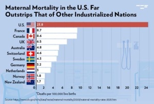 Maternal mortality in US compared to . . .