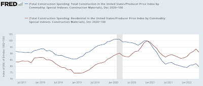 More Bad News in Manufacturing and Construction
