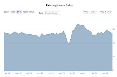 Existing home sales down 25%; price increases keep steamrolling on
