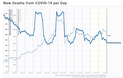 Coronavirus dashboard for July 5: no sign of a BA.4&5 wave in cases yet