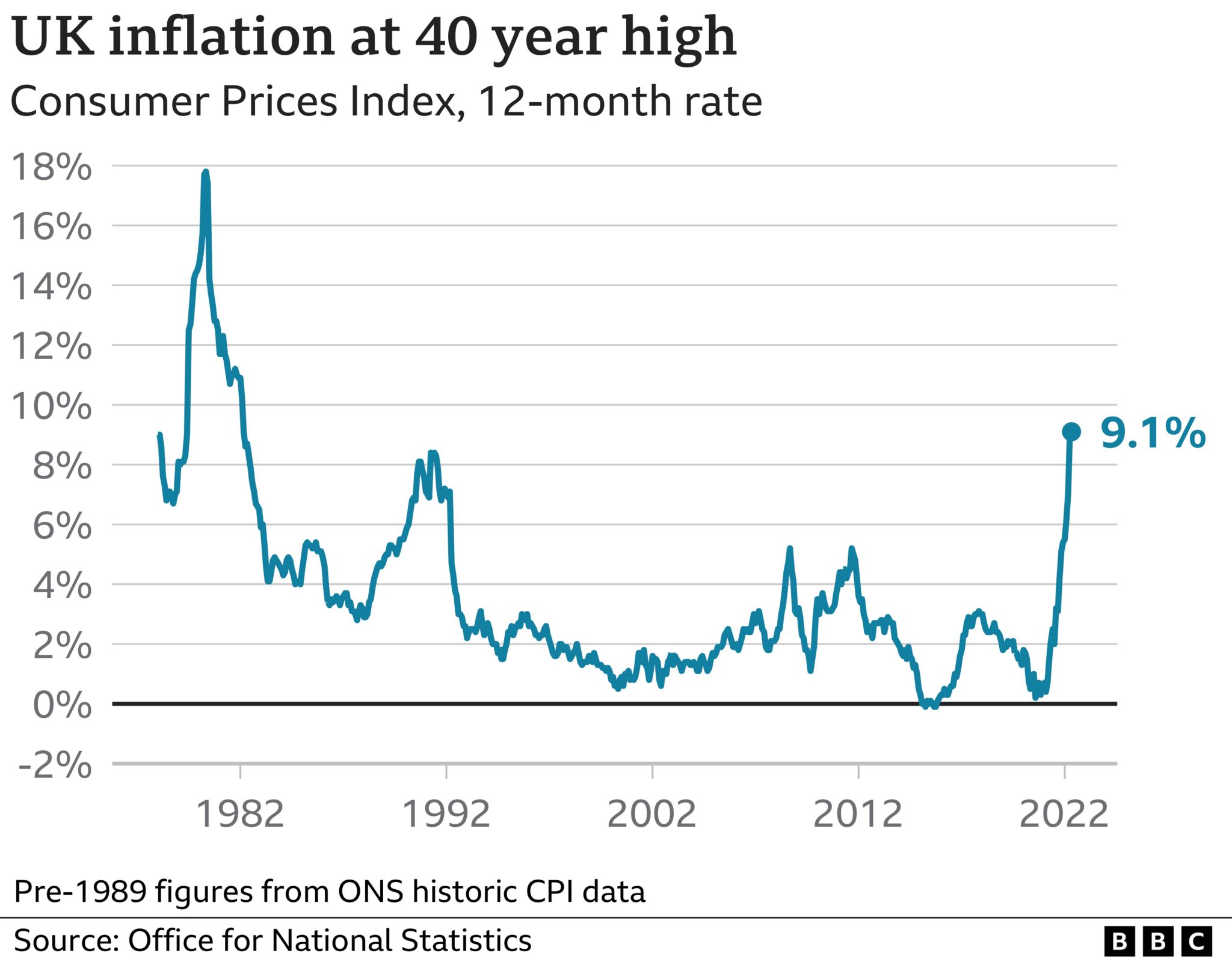 Consumer price inflation: USA, EU and UK