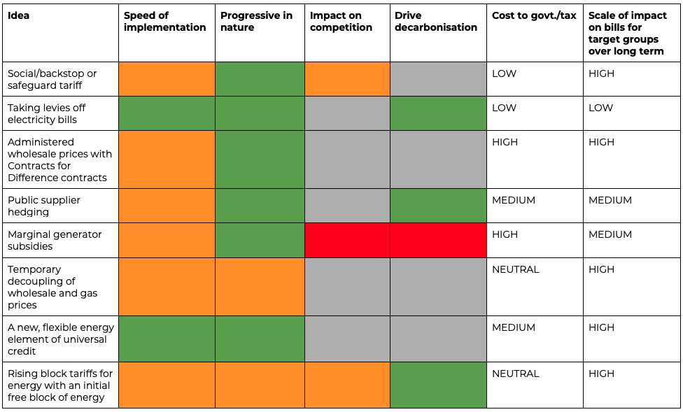 Keeping bills and carbon low – where next for policy?