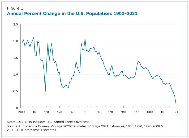 Growth in Population, Immigration, and Migration