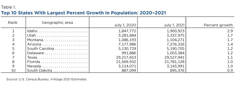 Growth in Population, Immigration, and Migration