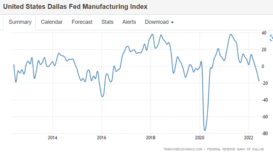 Dallas Fed, consumer confidence, manufacturing PMI, durable goods orders
