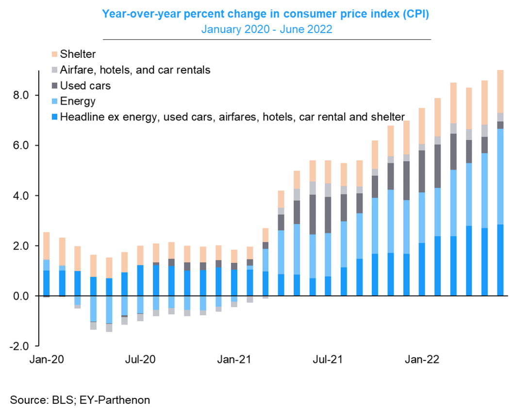 Shipping, CPI