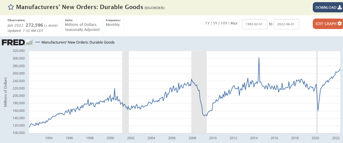 Durable goods orders, oil prices, Saudi OSP’s