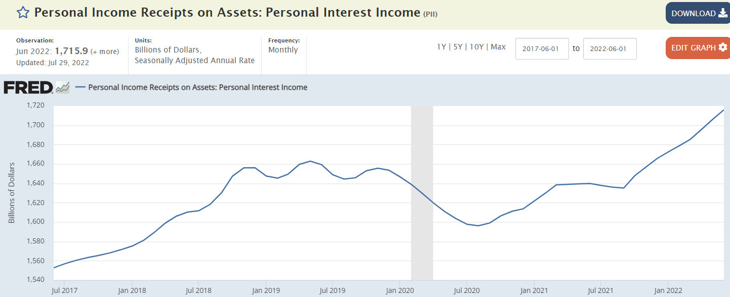 Personal consumption and income, personal interest income