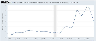 Previewing July CPI: about gas, housing, and vehicle prices