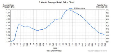 The state of inflation … gas, housing, and vehicles