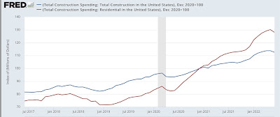 July mfg. and June constr. spending: leading components of both are negative