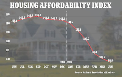 Housing affordability: at or near the worst this Millennium