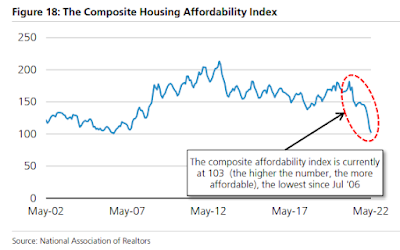 Housing affordability: at or near the worst this Millennium
