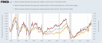 Housing permits, starts, and construction telegraphing a deeper economic decline ahead
