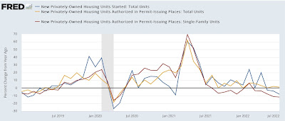 Housing permits, starts, and construction telegraphing a deeper economic decline ahead