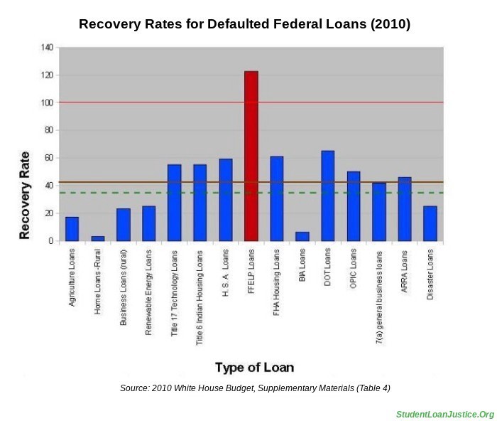 GAO: Government Losses on Federal Student Loan Programs?