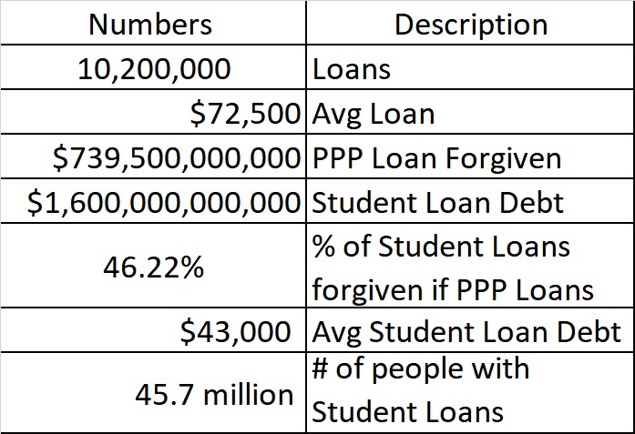 PPP Loans forgiven and Students holding Loans can pound sand
