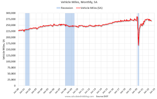 DOT: Vehicle Miles Driven Decreased year-over-year in June