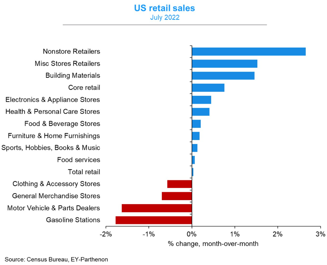 Retail sales, existing home sales, Philly Fed, Jobless claims