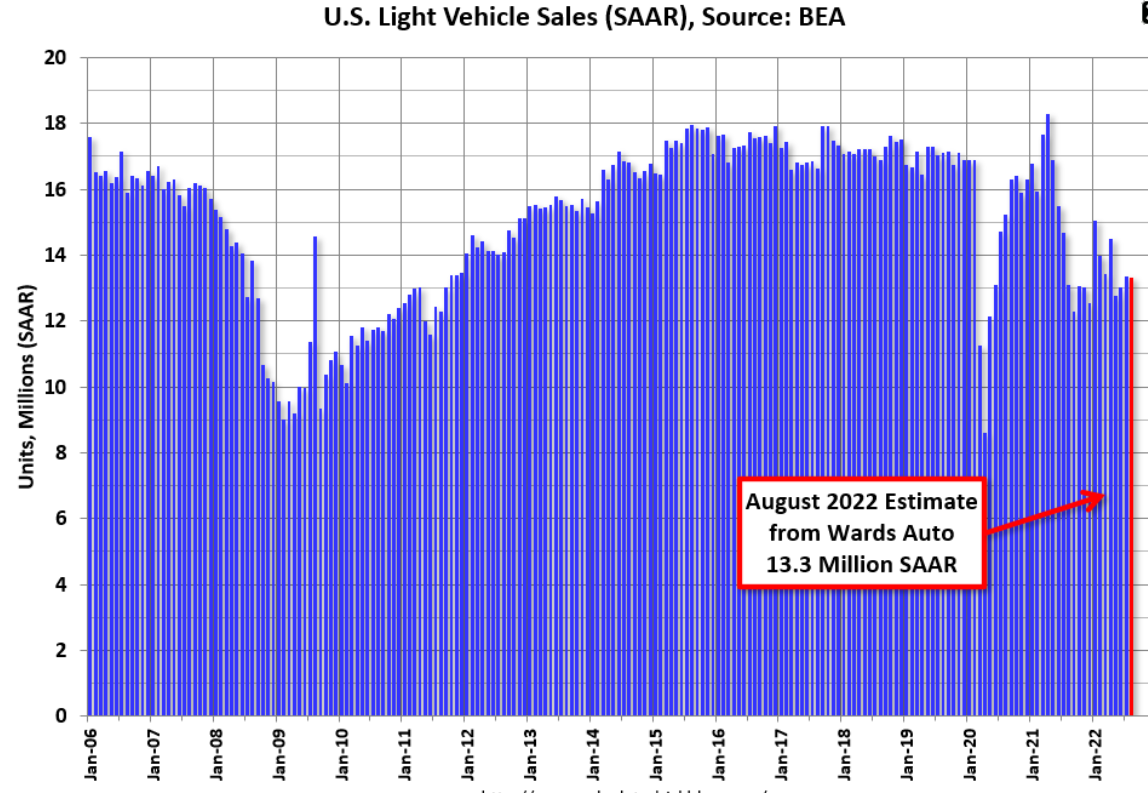 Car sales, Dallas Fed, Gasoline supplied