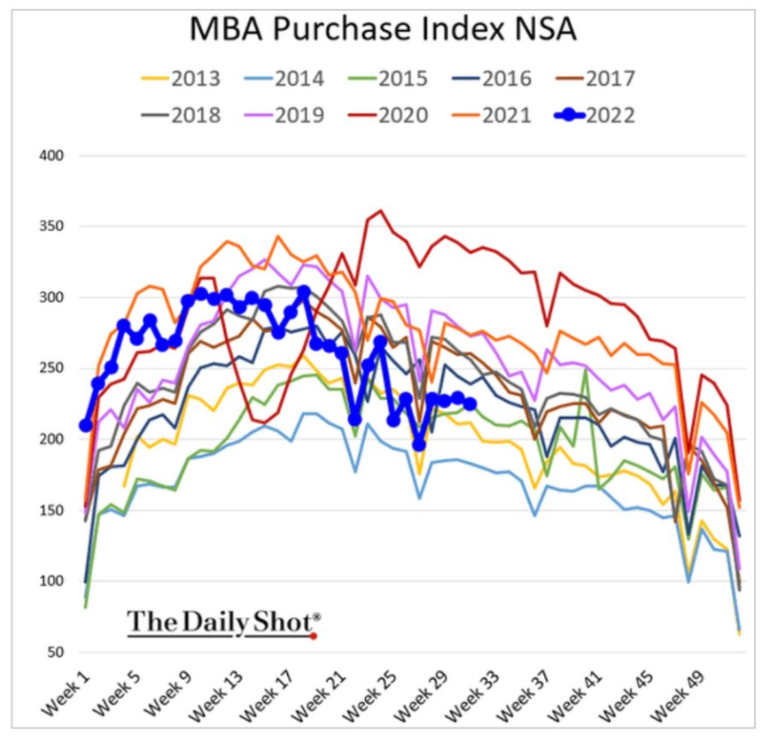 Mortgage purchase apps, consumer sentiment, bank loans, Fed Atlanta GDP nowcast