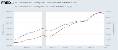 A respite in manufacturing in August, continued decline in construction in July